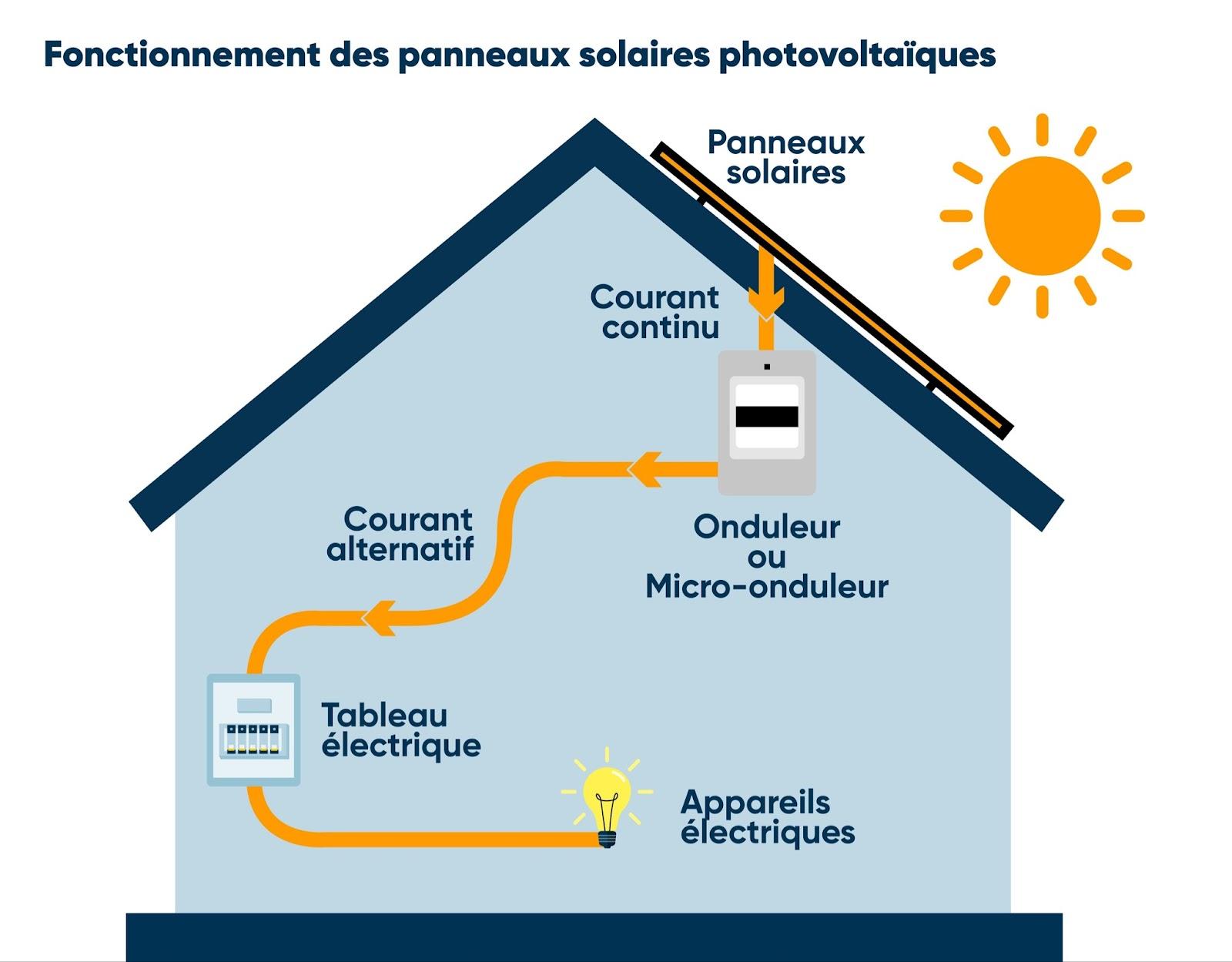 Comment Fonctionne Un Panneau Solaire Photovoltaïque Schéma L'intérêt de l'énergie solaire en Polynésie | immobilier.pf